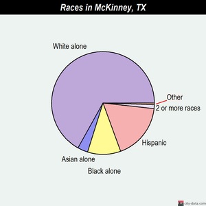 race statistics mckinney